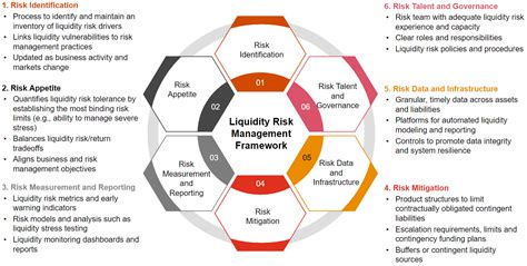 Preparing For A Rainy Day Managing Liquidity Risk At Non Bank