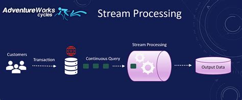 What Is Stream Processing Stream Vs Batch Processing By Haq Nawaz