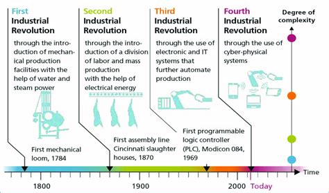 Timeline Of The Industrial Revolution