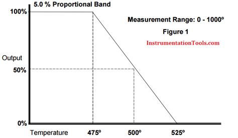 Why Offset in Proportional Controller ? Instrumentation Tools