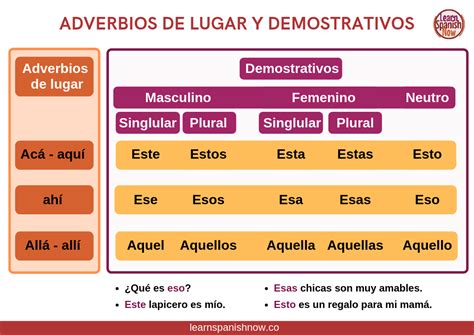 Adverbios De Lugar Y Demostrativos Learning Spanish Teaching Spanish