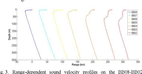 Figure 3 From Modelling Convergence Zone Propagation Under The