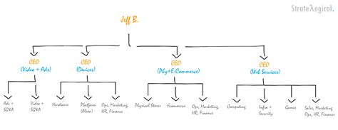 Amazon Organizational Structure Chart