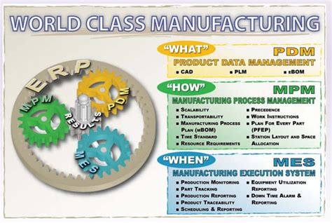 World Class Manufacturing The Next Step Beyond Lean