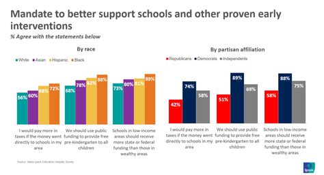 Many Americans Support Initiatives To Dismantle Educational Inequality