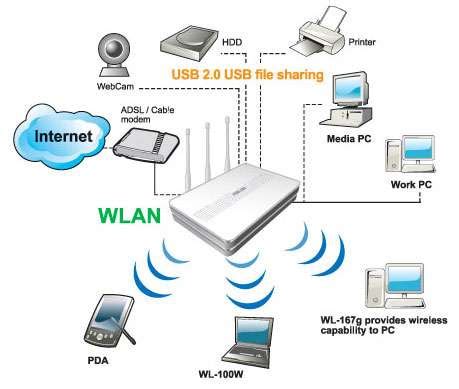 ASUS WL-500W SuperSpeed N Router - Techgage
