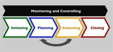 Monitoring And Controlling Process Group