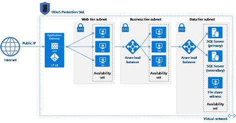 You can learn more about capacity unit here. Azure DDoS Protection for virtual networks generally ...