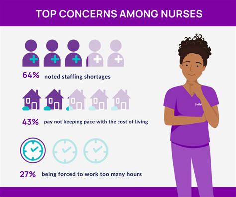 2022 Nursing Shortage Shiftmed Survey Shows Nurses Arent Okay