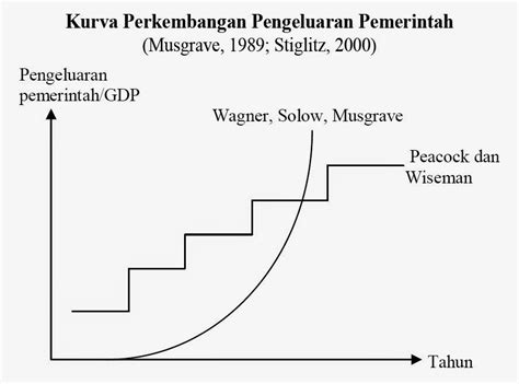 Tingkat teknologi yang digunakan adalah tetap. Konsep Pengeluaran Pemerintah - Abstraksi Ekonomi