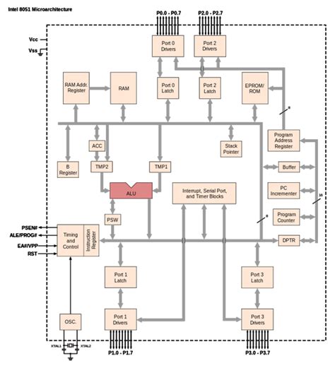 8051 Microcontroller Block Diagram And Components