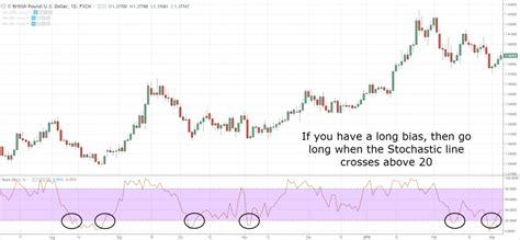 How To Use The Stochastic Indicator To Better Time Your Entries Planb