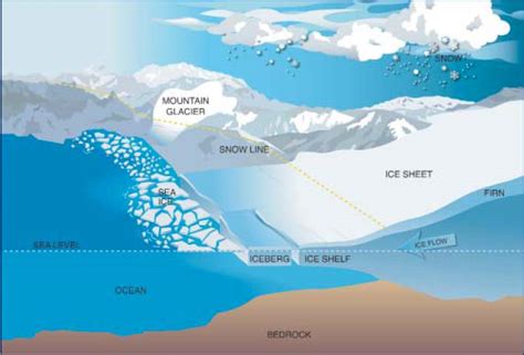 Illustration Of Ice In The Natural Environment Graphic Courtesy Of