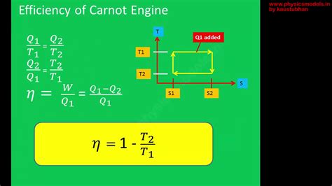 Physics Made Easy Carnot Engine Efficiency Youtube