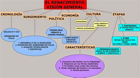 El Renacimiento Hablando De Todo Un Mucho Weblog De Lengua Y Literatura