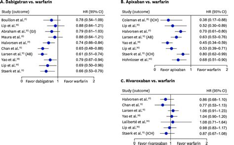 Comparison Of Each Noac And Warfarin In Risk Of Major Bleeding In