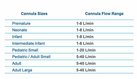high flow nasal cannula fio2 chart