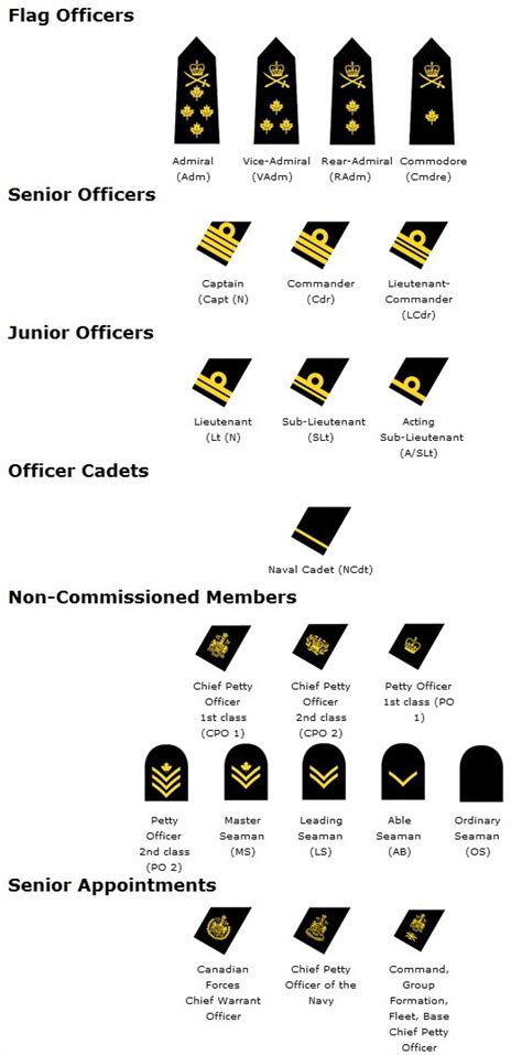 Canadian Military Rank Structure For The Air Force Navy And Army