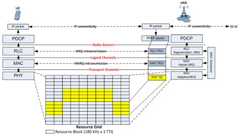 Information Free Full Text Random Linear Network Coding For 5g