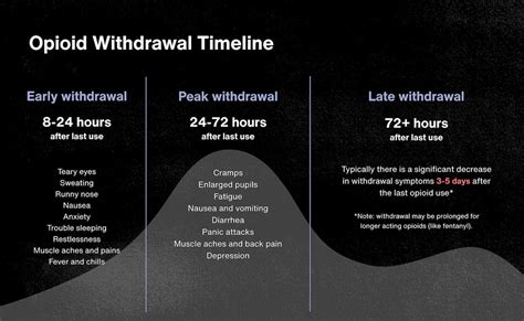 What To Expect From Opioid Withdrawal Timeline And Symptoms