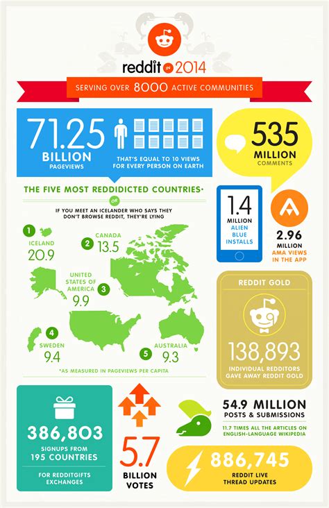 Here's our guide to the front page of the internet and all of the amazing things so, what exactly is reddit? Reddit Recap 2014 | Daily Infographic