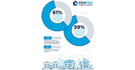 PenFed Credit Union Mortgage Survey Reveals Personal Finances, Job