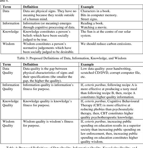 Difference Between Information Knowledge And Wisdom – knowledge