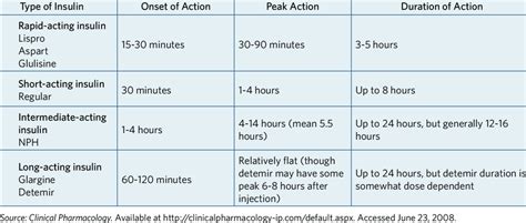 Onset And Duration Of Insulin Therapies Download Table