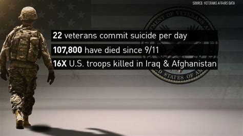 Stats Show Suicide Rate Among Vets More Than 100 K