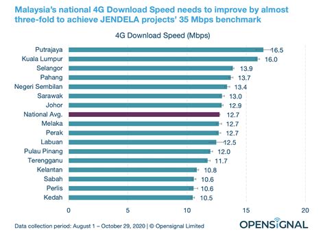 Tahun 2018, disagregasi menurut media menggunakan internet tidak tersedia karena tidak ditanyakan dalam susenas 2018. Opensignal: Purata Kelajuan Internet 4G Malaysia Hanya 12 ...