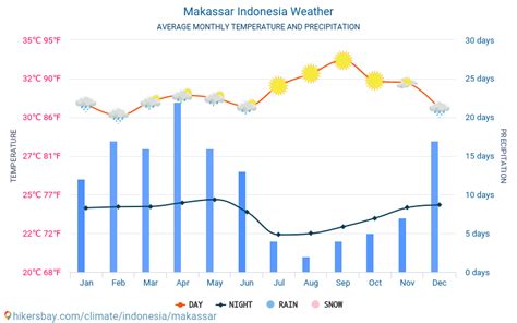 Makassar Indonesia Weather 2023 Climate And Weather In Makassar The