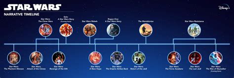 The Star Wars Timeline Your Complete Guide To The Movies And Shows In