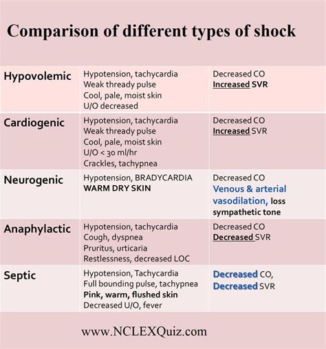 Types Of Shock Cheat Sheet Nursing School Survival Nursing School