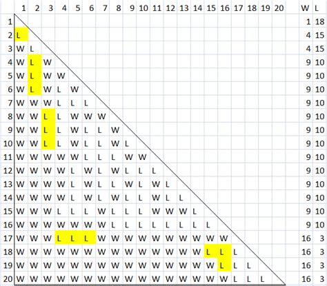 To help with your planning we have created a cool little tool that will calculate the total number of games in round robin tournaments. logical deduction - Round-Robin Tournament - Puzzling ...