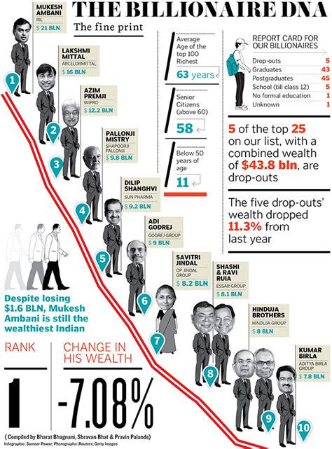 Carry minati is the most popular youtuber in india with 21.3 million subscribers followed by amit bhadana who has 20.5 million subscribers and ashish chanchlani who has 18.6 million. India Rich List 2012: A Quick Graphical Guide | Forbes India