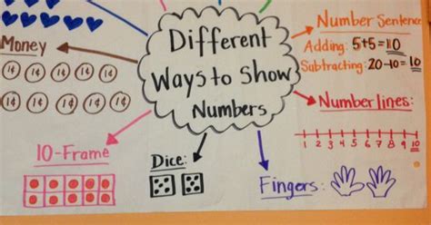 Different ways to represent the same number....perfect for next to your ...