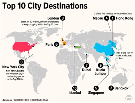 Top 6 Cities Most Visited In The World