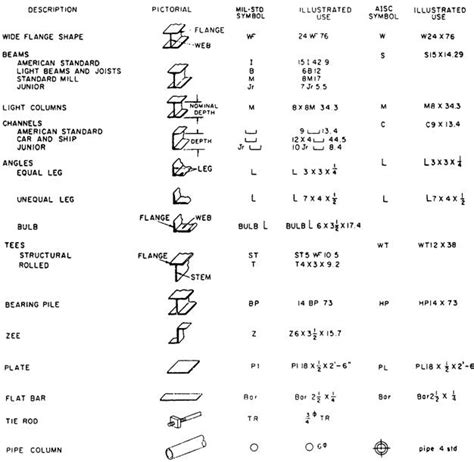 Structural Steel Drawing Symbols