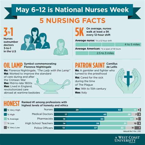 Most Interesting Nursing Facts Wcu