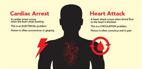 Difference Between Cardiac Arrest And Heart Attack Cure Well