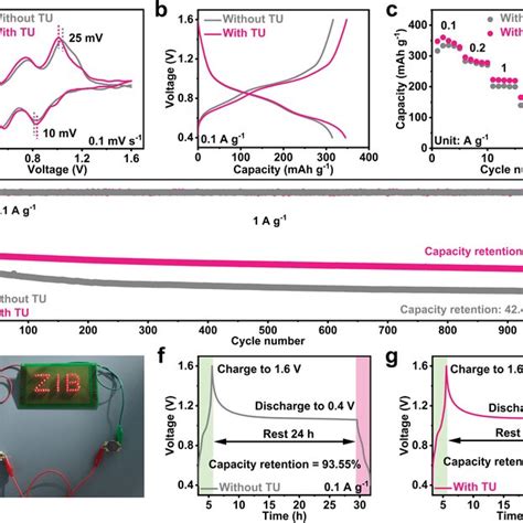 Electrochemical Reversibility And Stability Of Zn Metal Anode The