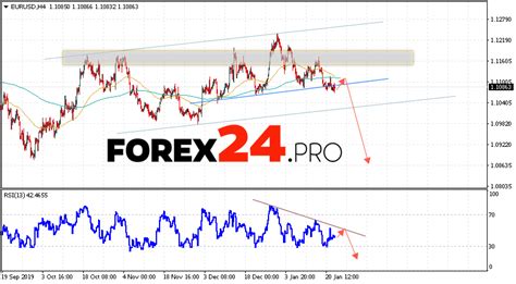 What will the chart look like? EUR/USD Forecast Euro Dollar January 23, 2020 | FOREX24.PRO