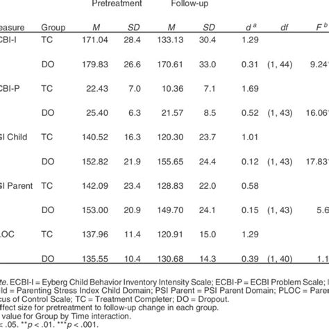 Long Term Outcomes For Treatment Completers And Study Dropouts Download Table