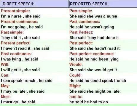 Direct And Reported Speech Vocabulario En Ingles Gram Tica Del Ingl S Idioma Ingles