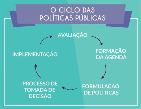 Em Que Consiste O Ciclo Das Políticas Públicas