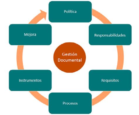 Elementos Estratégicos De Un Plan De Gestión Documental Fuente Iso