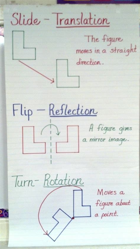 Transformations Chart For My Classroom Middle School Math