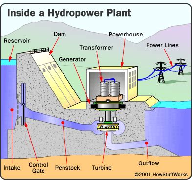 With information technologies, it is now possible to aggregate the when we think about power plants, we tend to visualize large facilities that produce an output in the scale of megawatts. The Power of Water - Hydropower Plant Parts | HowStuffWorks