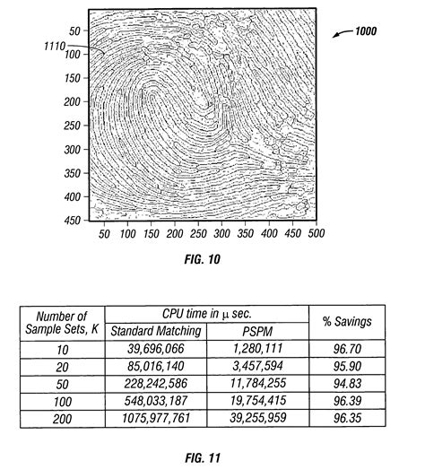 Patent US20050129293 - Fingerprint minutiae matching using scoring ...