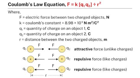 Coulomb S Law Equation Learnool